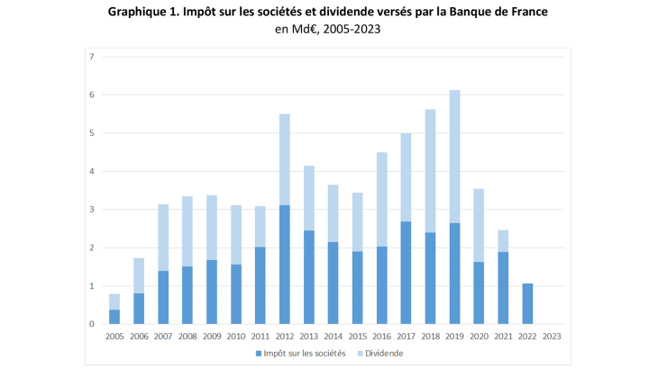 Graphique 1. Impôt sur les sociétés et dividende versés par la Banque de France  en Md€, 2005-2023