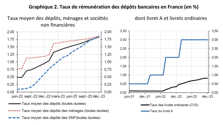 Graphique 2. Taux de rémunération des dépôts bancaires en France (en %)